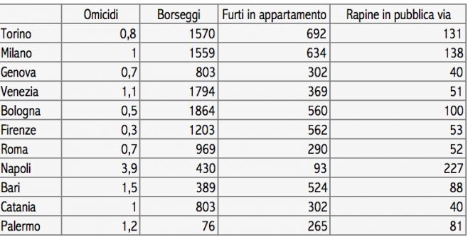 źródło: Ministero dell’Interno - fot.. lavoce.info